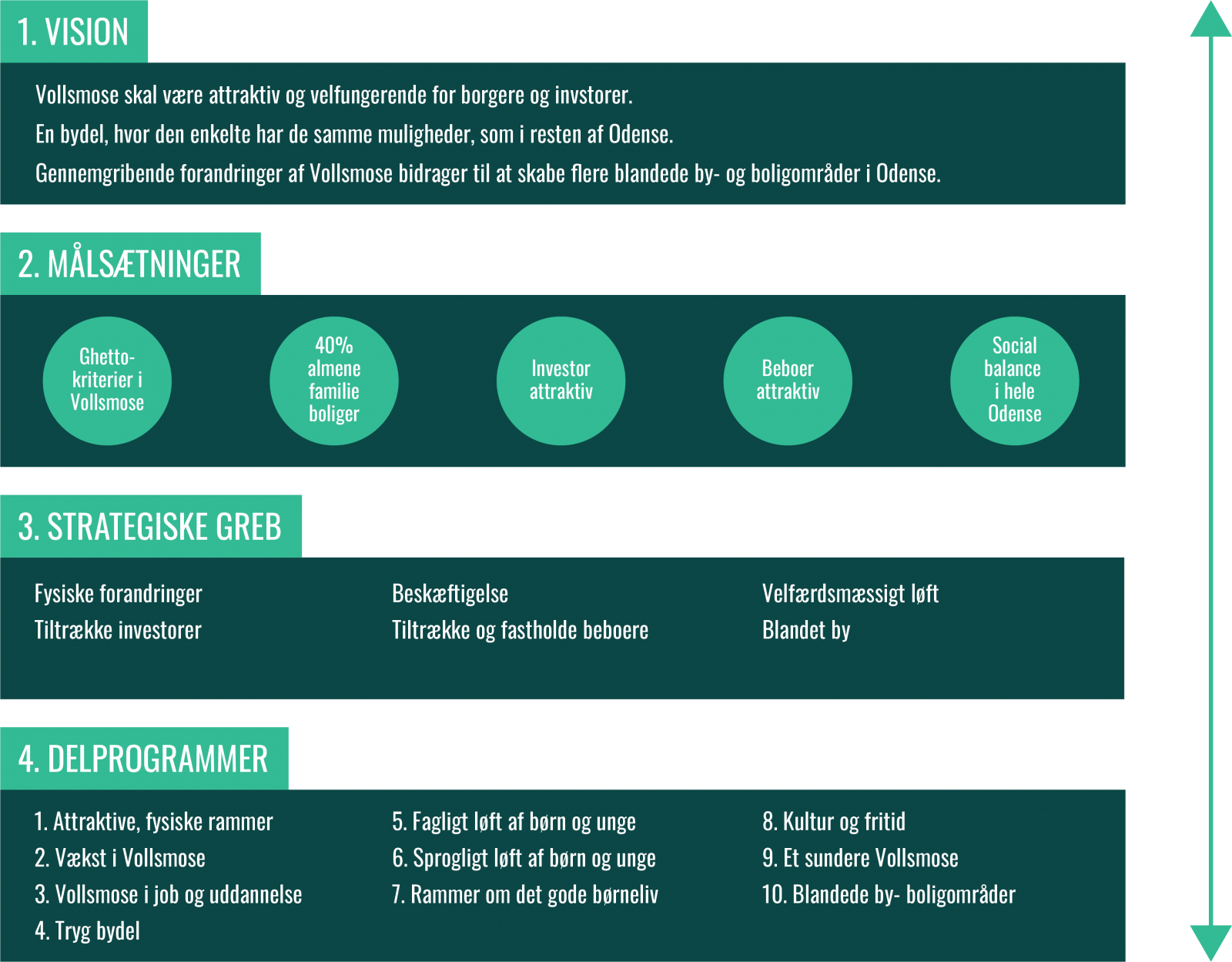 Vision, målsætninger, strategiske greb og delprogrammer for fremtidens Vollsmose